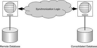 A High Availability Data Synchronization Architecture