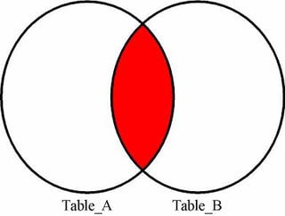 Just SQL Part IV – Joining Tables