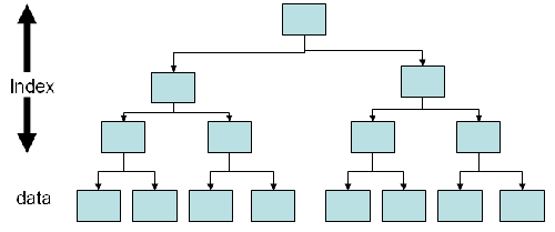 Clustering for Indexes