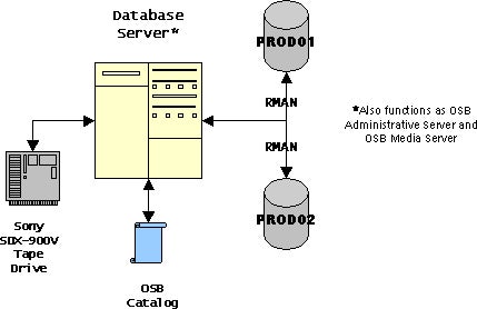 oracle secure backup トップ テープ