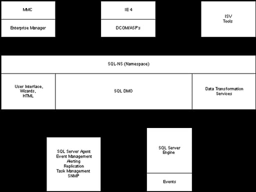 SQL 7 Preview from TechEd ’98