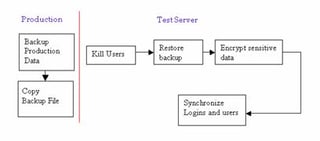 Synchronizing Production Data with a Test Database on SQL Server