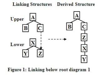 Extending Hierarchical Data Modeling Demonstrated in SQL