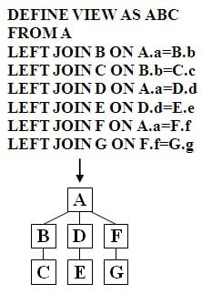 SQL’s Optimized Hierarchical Data Processing Driven by its Data Structure