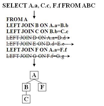 Hierarchical Data Processing - Optimized Access