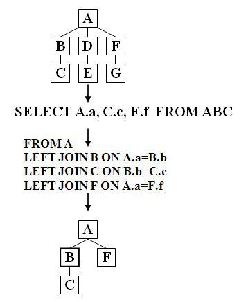 Hierarchical Data Processing - Optimized Processing