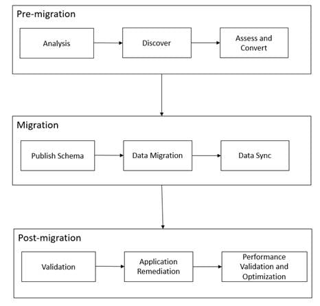 Steps to Migrate Oracle Database to Azure SQL Database