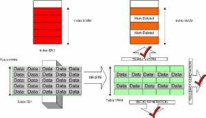 Deleting Historical Data on Oracle Databases