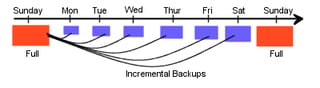 Who needs DB2’s Incremental Delta Backup?