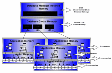 DB2 Instance and Fast Communication Manager