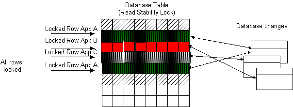 Protecting DB2 against Non Concurrent Application Code