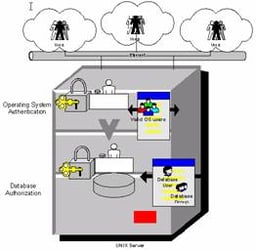 Preventing Public Access to the DB2 Database