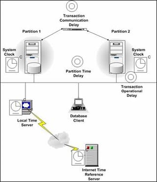 DB2’s Virtual Time