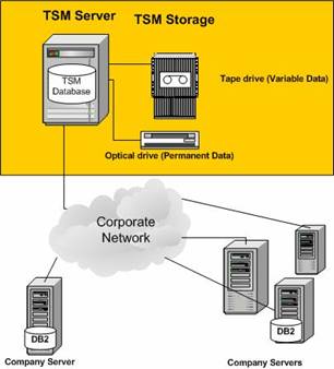 DB2 Database and Tivoli Storage Manager