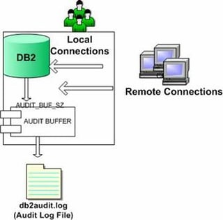 DB2 Tracking Database Changes
