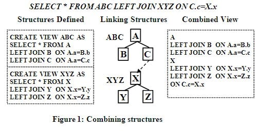 Hierarchical Data Structure Virtualization in SQL