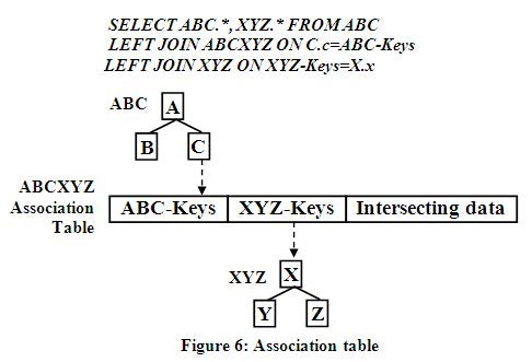 Assiciation table