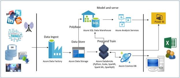 Modern Data Warehouse Design Pattern – Part II