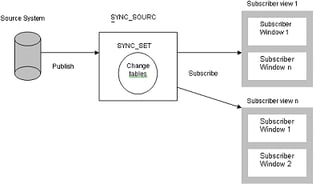Change data capture implementation in Oracle Data warehouses – Part 3