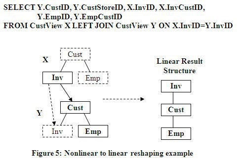 Nonlinear to linear reshaping example