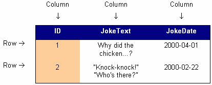 A database table