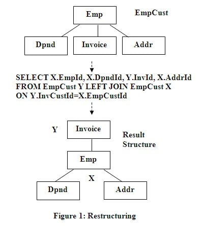 Hierarchical Data Structure Transformation in SQL | Database Journal