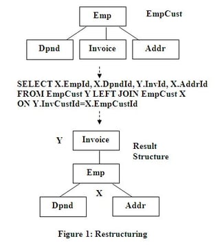 Hierarchical Data Structure Transformation in SQL