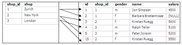 Cardinality in MySQL Data Modeling