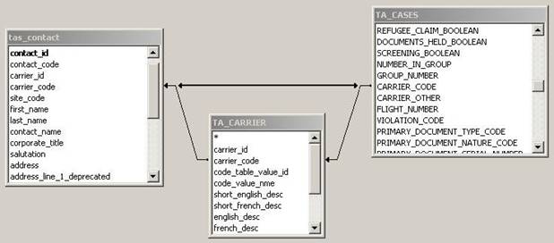 the column carrier_code column appears in both the tables tas_contact and TA_CASES