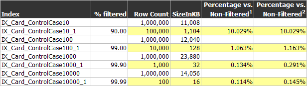 Exploring SQL Server 2008’s Filtered Indexes