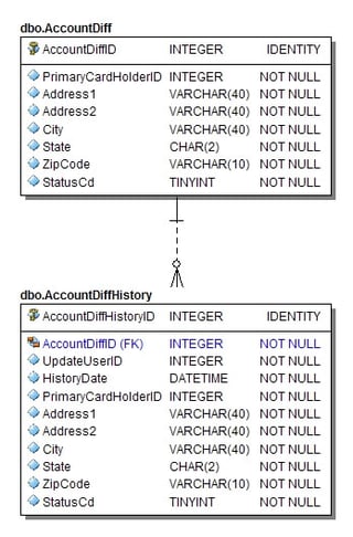 SqlCredit – Part 11: Change Tracking Using History Records