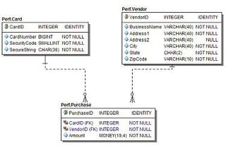 Performance Testing – SQL Server 2008 versus SQL Server 2005