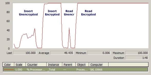 SqlCredit Part 7: Performance Impact of EncryptByCert and DecryptByCert