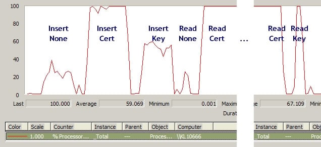 SqlCredit Part 8: Comparing Encrypt/DecryptByCert and Encrypt/DecryptByKey
