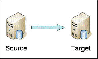 Oracle Database Replication: Streams vs. GoldenGate