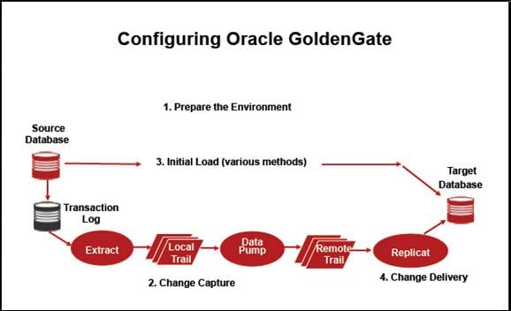 Getting Started with Oracle GoldenGate