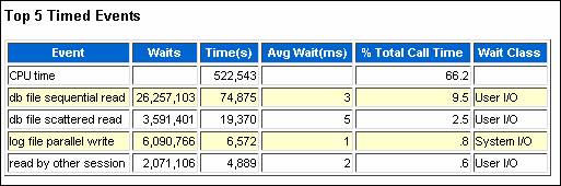 AWR report covering a 24-hour period