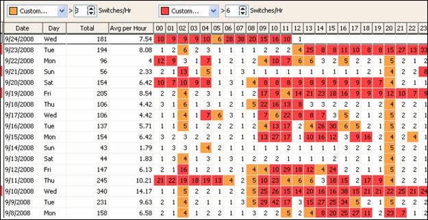 how frequently are the log files switching?