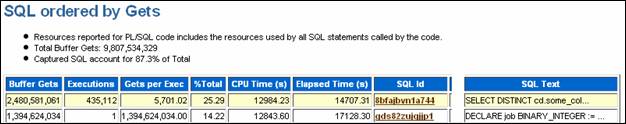 SQL ordered by Gets