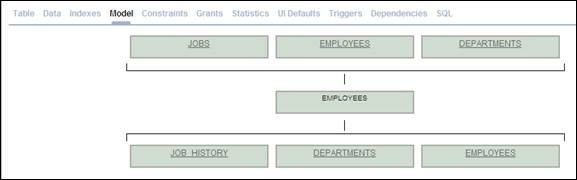 Oracle APEX Model tab