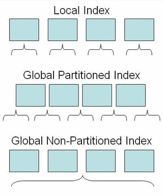 Partition Pitfalls in Oracle