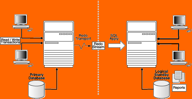 Understanding Logical Standby Databases