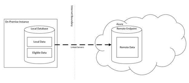 High level architecture of Stretch Database feature