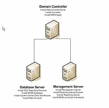 SQL Server and MOM 2005