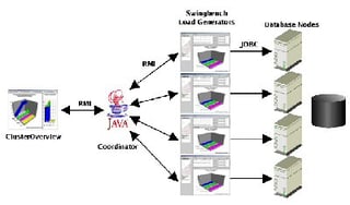 Oracle RAC Benchmarking with SwingBench 2.2