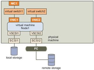 Oracle RAC: How shared storage works on VMware – Part 2